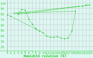 Courbe de l'humidit relative pour Bergen
