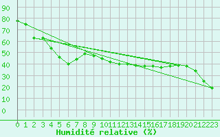 Courbe de l'humidit relative pour Mont-Aigoual (30)