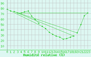 Courbe de l'humidit relative pour Chaumont-Semoutiers (52)