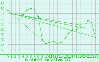 Courbe de l'humidit relative pour Zenica