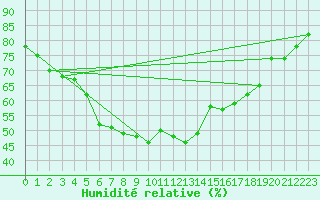 Courbe de l'humidit relative pour Alpinzentrum Rudolfshuette