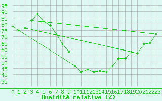 Courbe de l'humidit relative pour Michelstadt-Vielbrunn