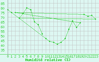 Courbe de l'humidit relative pour Setsa
