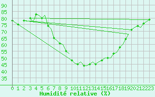 Courbe de l'humidit relative pour Pamplona (Esp)