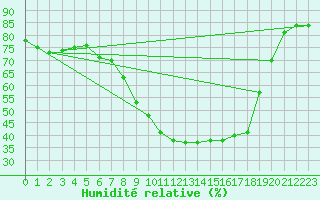 Courbe de l'humidit relative pour Kronach