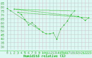 Courbe de l'humidit relative pour Fichtelberg
