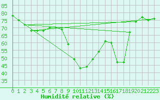 Courbe de l'humidit relative pour Les Pennes-Mirabeau (13)