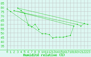 Courbe de l'humidit relative pour Aix-la-Chapelle (All)