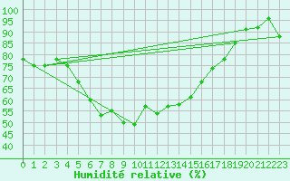Courbe de l'humidit relative pour Lacaut Mountain