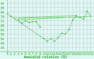 Courbe de l'humidit relative pour Ste (34)