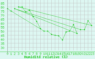 Courbe de l'humidit relative pour Neu Ulrichstein