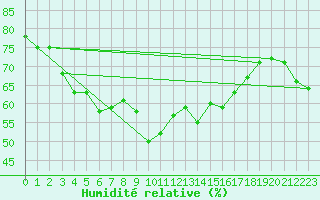 Courbe de l'humidit relative pour Brocken