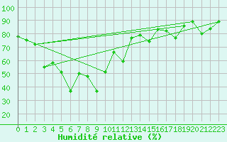 Courbe de l'humidit relative pour Mae Sot