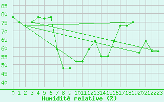 Courbe de l'humidit relative pour Pian Rosa (It)