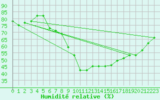 Courbe de l'humidit relative pour Floda