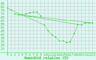 Courbe de l'humidit relative pour Ontinyent (Esp)