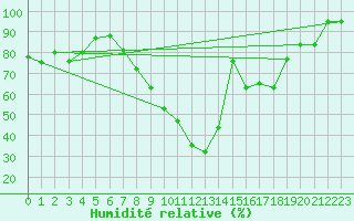 Courbe de l'humidit relative pour Andeer