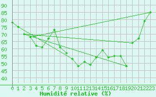 Courbe de l'humidit relative pour Naluns / Schlivera