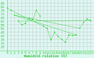 Courbe de l'humidit relative pour Mandailles-Saint-Julien (15)