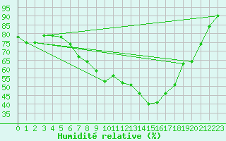 Courbe de l'humidit relative pour Wels / Schleissheim