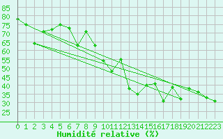 Courbe de l'humidit relative pour Porquerolles (83)