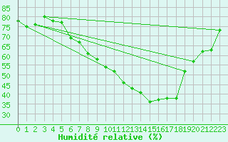 Courbe de l'humidit relative pour Nyon-Changins (Sw)