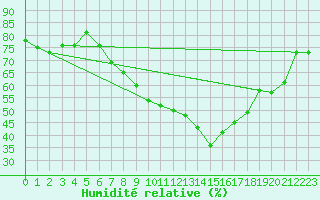 Courbe de l'humidit relative pour Singen