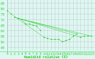 Courbe de l'humidit relative pour Wielun