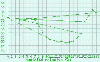 Courbe de l'humidit relative pour Wittering