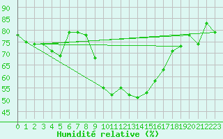 Courbe de l'humidit relative pour Grasque (13)