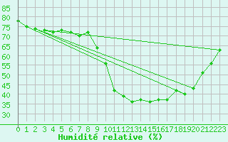 Courbe de l'humidit relative pour Saint-Vran (05)