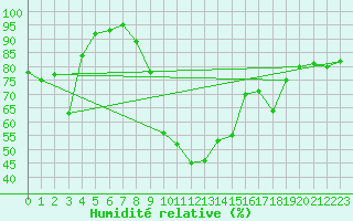 Courbe de l'humidit relative pour Nmes - Garons (30)