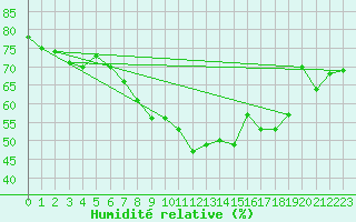 Courbe de l'humidit relative pour Walney Island