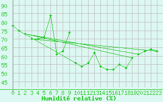 Courbe de l'humidit relative pour Estoher (66)