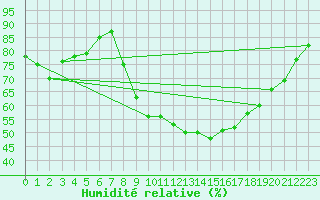 Courbe de l'humidit relative pour Arcen Aws