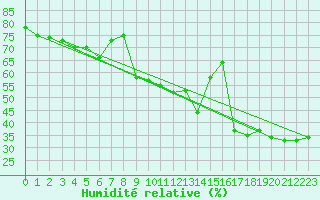 Courbe de l'humidit relative pour Adelboden