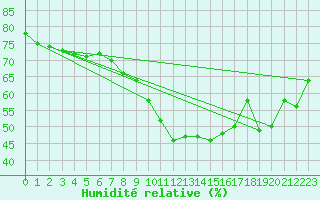 Courbe de l'humidit relative pour Medgidia