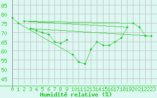 Courbe de l'humidit relative pour Kirkkonummi Makiluoto