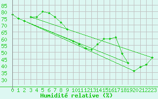 Courbe de l'humidit relative pour Feuerkogel