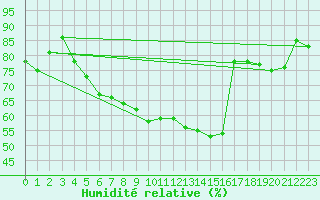 Courbe de l'humidit relative pour Hamburg-Neuwiedentha