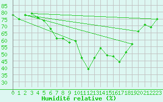 Courbe de l'humidit relative pour Loftus Samos