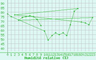 Courbe de l'humidit relative pour Orcires - Nivose (05)