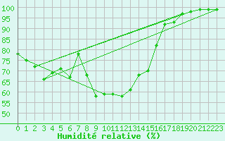 Courbe de l'humidit relative pour Wolfsegg