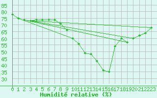 Courbe de l'humidit relative pour Ile de Groix (56)