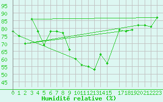 Courbe de l'humidit relative pour Col Des Mosses