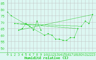 Courbe de l'humidit relative pour La Faurie (05)