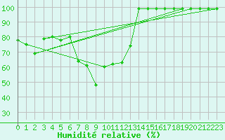 Courbe de l'humidit relative pour Schpfheim