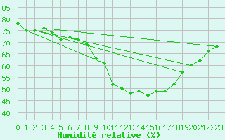 Courbe de l'humidit relative pour Ste (34)