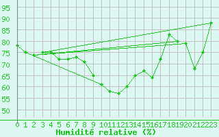 Courbe de l'humidit relative pour Toulon (83)