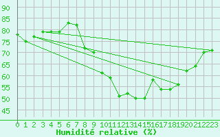 Courbe de l'humidit relative pour Fiscaglia Migliarino (It)